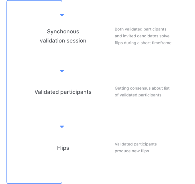 Idena validation flow